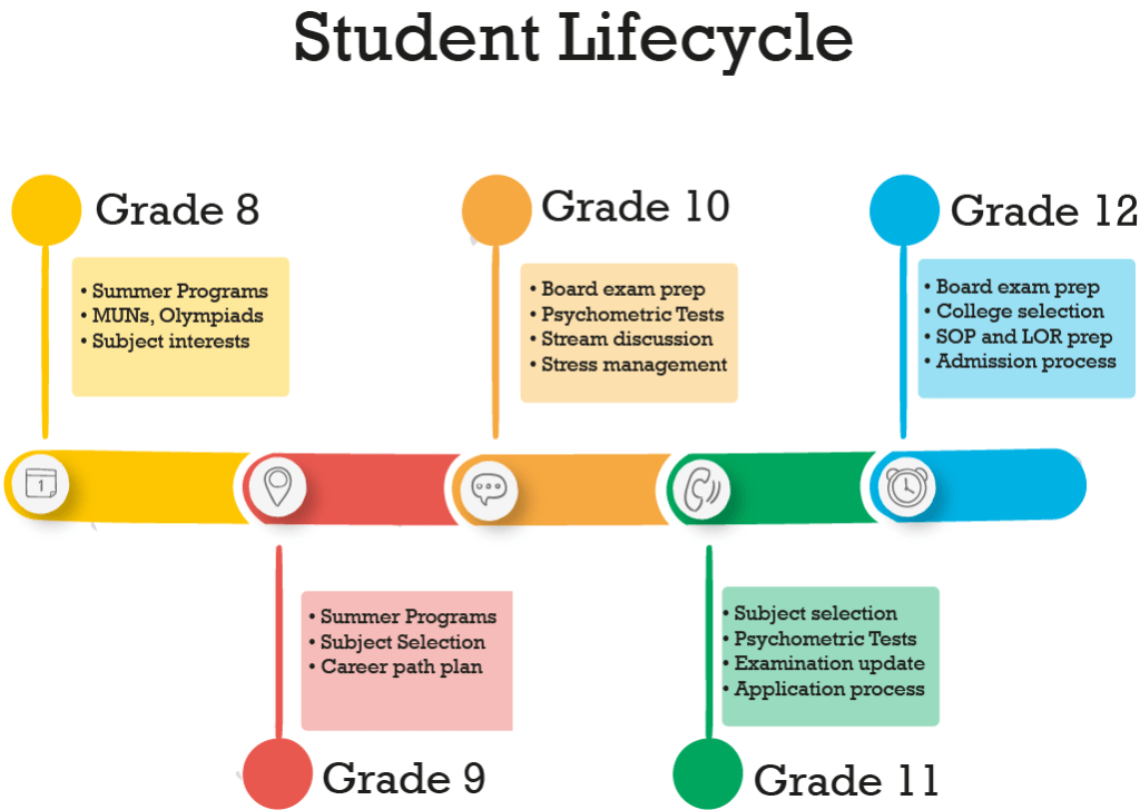 student lifecycle