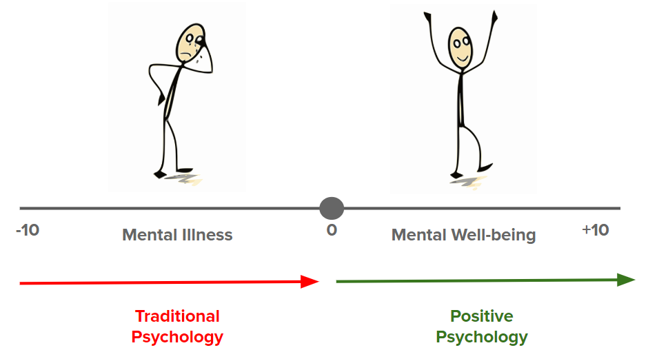 Traditional Psychology vs Modern Psychology