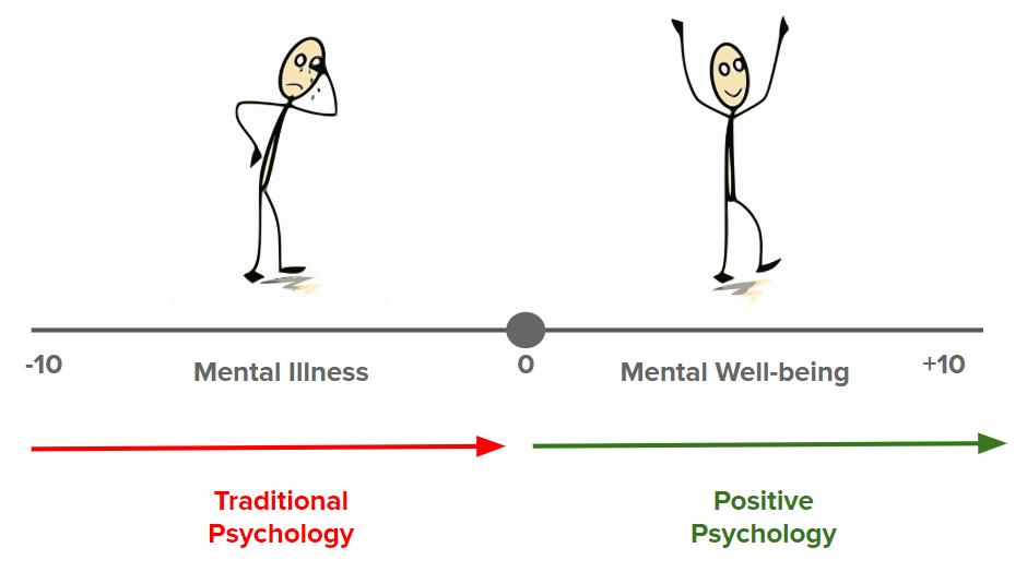 Traditional Psychology vs Modern Psychology Traditional Psychology vs Modern Psychology