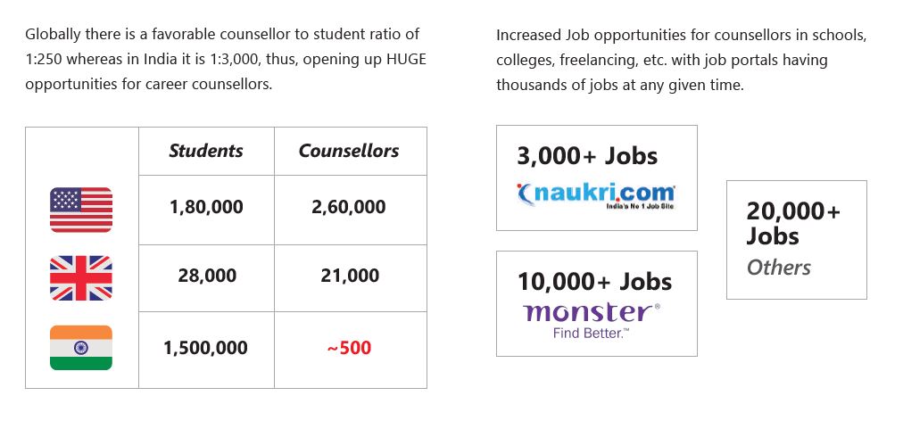Immense Scope and Growth in the Career Counselling Industry Immense Scope and Growth in the Career Counselling Industry