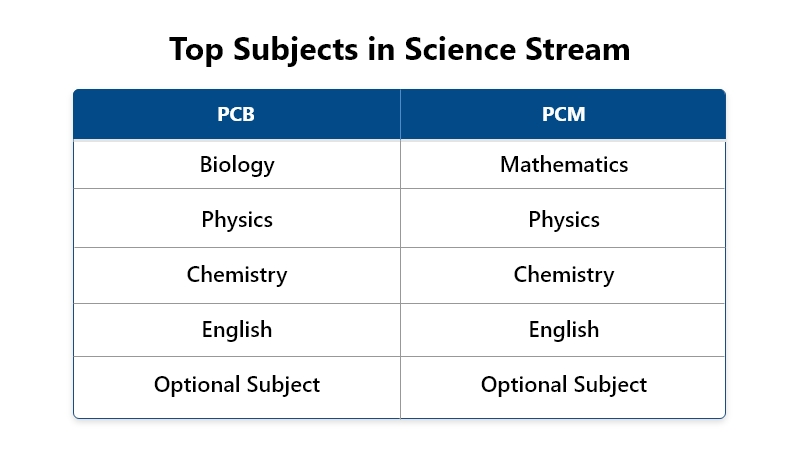 What are the subjects in the Science stream after 10th Class