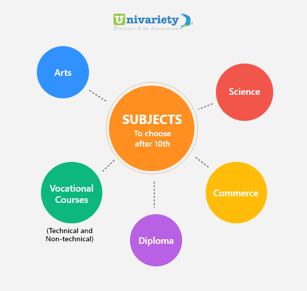 How to choose your stream after Class 10 boards for a successful