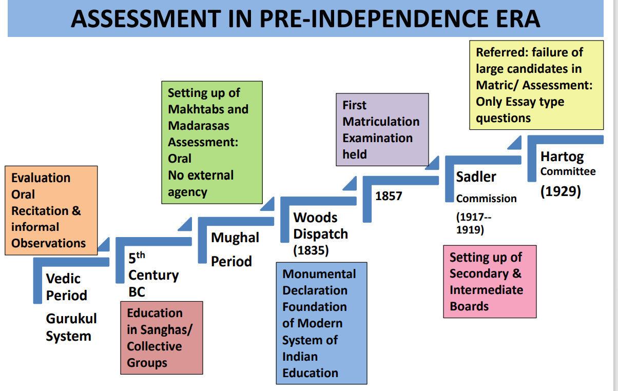 examination system in india